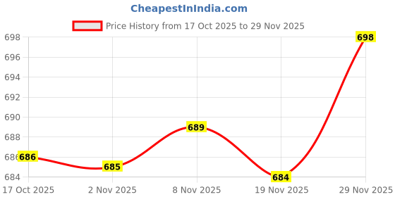 amazon.in Enakshi® 6x10 Pieces Double Ended Iodophor Cotton Swabs Applicators poly Sticks Set|Clothing Shoes & Accessories | Uniforms & Work Clothing | Hats Price History Graph from 17 Oct 2025 to 29 Nov 2025