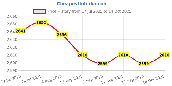 amazon.in Enakshi® 6x16/18mm Motorbikes Ignition Spark Plug Spanner Tool Deep Reach Wrench Socket| Parts & Accessories | Motorcycle Parts | Electrical & Ignition | Spark Plugs Price History Graph from 17 Jul 2025 to 14 Oct 2025