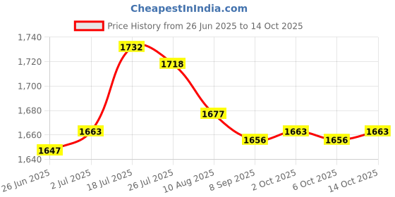 amazon.in Enakshi® 6x2 Pieces Generic Aerosols Nozzle Replacement Sturdy Automotive Cleaning Tools| Automotive Tools & Supplies | Auto Paints & Supplies | Specialty Paint & Coatings | Rust Prevention Price History Graph from 26 Jun 2025 to 14 Oct 2025