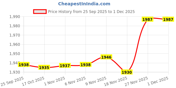 amazon.in Enakshi® 6x2Pcs Yoga Foam Wedge Nonslip EVA Foam Calf Stretch Slant Board Heel Elevated|Sporting Goods | Fitness, Running & Yoga | Yoga & Pilates | Yoga Props Price History Graph from 25 Sep 2025 to 1 Dec 2025
