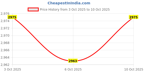 amazon.in enakshi (label) Enakshi® 6x3 Pairs Triangle Bra Inserts Pads Bra Cups Inserts for Bikini Top White|Crafts | Sewing | Foundations & Undergarments | Bra Cup Pads enakshi (label) Price History Graph from 3 Oct 2025 to 6 Oct 2025