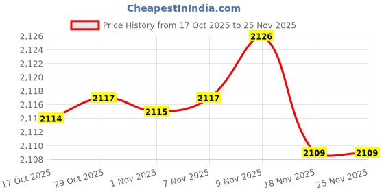 amazon.in Enakshi® 6x3 x Chinese Calligraphy Brushes Artificial Hair Brushes L/M and S Size|Collectibles | Pens & Writing Instruments | Calligraphy Tools Price History Graph from 17 Oct 2025 to 25 Nov 2025