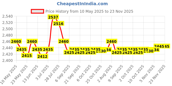 amazon.in Enakshi® 6x30 ml Rust Converter Spray Sturdy Accessories for Car Chassis Derusting| Automotive Tools & Supplies | Auto Paints & Supplies | Specialty Paint & Coatings | Rust Prevention Price History Graph from 10 May 2025 to 22 Nov 2025