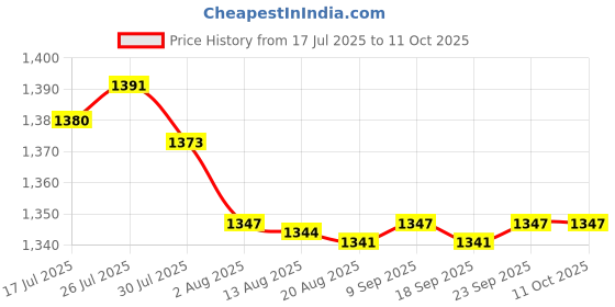 amazon.in Enakshi® 6x30 Pieces Conduit Clamps M5 Heavy Duty Wire Cord Installation Conduit Straps Price History Graph from 17 Jul 2025 to 11 Oct 2025