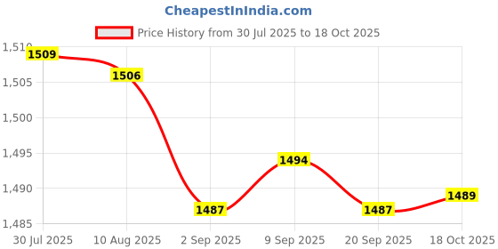 amazon.in Enakshi® 6x60x Face Protein Threads Wrinkle Firming Collagen Silk Thread Face Serum|Health & Beauty | Skin Care | Anti-Aging Products Price History Graph from 30 Jul 2025 to 18 Oct 2025