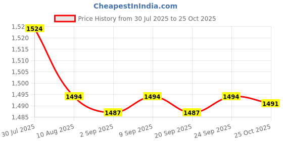 amazon.in Enakshi® 6x60x Face Protein Threads Wrinkle Firming Collagen Silk Thread Face Serum|Health & Beauty | Skin Care | Anti-Aging Products Price History Graph from 30 Jul 2025 to 25 Oct 2025