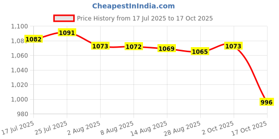 amazon.in Enakshi® 6xAcrylic Level Level Precision Measurement Cylindrical|Business & Industrial | Light Equipment & Tools | Hand Tools | Measuring Tapes & Tools Price History Graph from 17 Jul 2025 to 16 Oct 2025