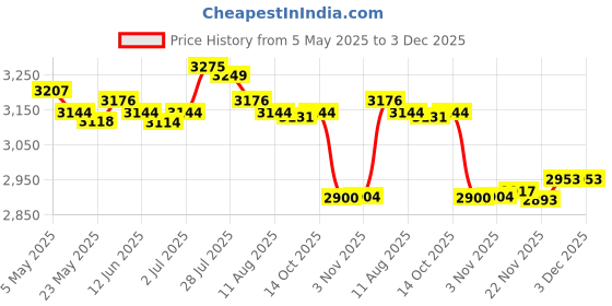 amazon.in Enakshi® 6xBB Cream Head Liquid Foundation Cream Even Skin Matte Concealer 20G|Health & Beauty | Makeup | Face | BB, CC & Alphabet Creams Price History Graph from 5 May 2025 to 3 Dec 2025