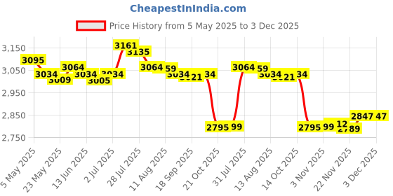 amazon.in Enakshi® 6xBB Cream Head Liquid Foundation Cream Even Skin Matte Concealer 20G|Health & Beauty | Makeup | Face | BB, CC & Alphabet Creams Price History Graph from 5 May 2025 to 2 Dec 2025