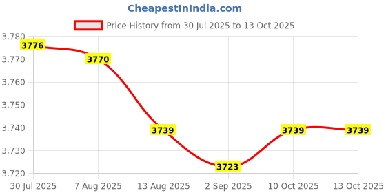 amazon.in Enakshi® 6xBB Cream Head Liquid Foundation Cream Even Skin Matte Concealer 20G|Health & Beauty | Makeup | Face | BB, CC & Alphabet Creams Price History Graph from 30 Jul 2025 to 13 Oct 2025