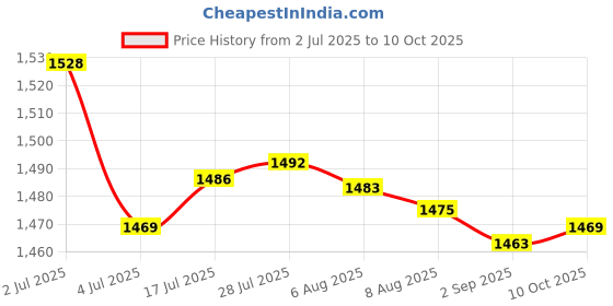 amazon.in Enakshi® 6xCar Engine Water Temperature Sensor Plug Harness 090 7024-2.2-21| Parts & Accessories | Car & Truck Parts | Air Intake & Fuel Delivery | Sensors Price History Graph from 2 Jul 2025 to 10 Oct 2025