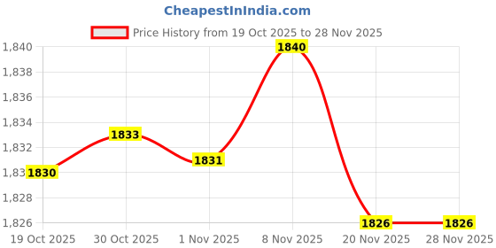 amazon.in Enakshi® 6xChinese Japanese Calligraphy Sumi-E Ink Painting Ink Stick|Collectibles | Pens & Writing Instruments | Calligraphy Tools Price History Graph from 19 Oct 2025 to 27 Nov 2025