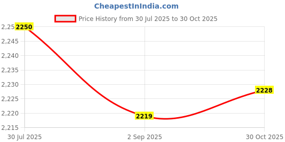 amazon.in Enakshi® 6xDIY Tooth Filling Thermal Beads Temporary Teeth Repair Moldable 50g|Health & Beauty | Oral Care | Denture Care Price History Graph from 30 Jul 2025 to 30 Oct 2025
