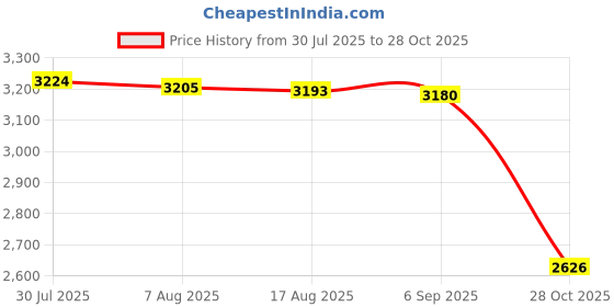 amazon.in Enakshi® 6xEmpty Magnetic Eyeshadow Palette Large with Mirror for Lipstick Eyeshadow Matte white|Health & Beauty | Makeup | Makeup Tools & Accessories | Other Makeup Tools & Accs Price History Graph from 30 Jul 2025 to 28 Oct 2025
