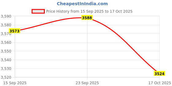 amazon.in Enakshi® 6xEquipment Mat Non Slip Treadmill Mat for Exercise Bike Rowing Machine Carpet|Sporting Goods | Fitness, Running & Yoga | Fitness Equipment & Gear | Exercise Mats Price History Graph from 15 Sep 2025 to 17 Oct 2025