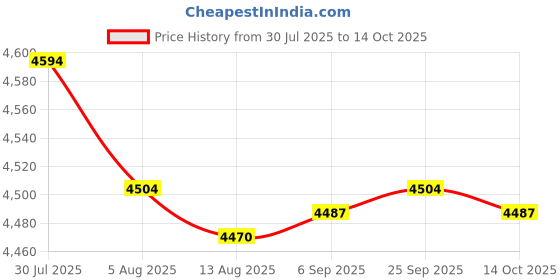 amazon.in Enakshi® 6xEyelash Extension Shampoo 50ml Lash Foam Foaming Cleanser for Salon Home|Health & Beauty | Makeup | Eyes | False Eyelashes & Adhesives Price History Graph from 30 Jul 2025 to 14 Oct 2025