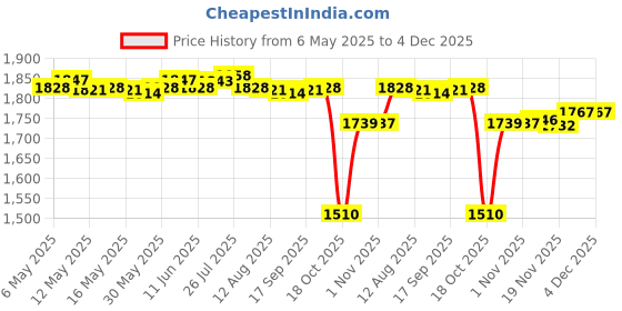 amazon.in Enakshi® 6xFootball Kick Trainer Boys Kids Adults Parks Exercise Soccer Ball Net Kicker Blue|Sporting Goods | Team Sports | Soccer | Training Aids Price History Graph from 6 May 2025 to 4 Dec 2025