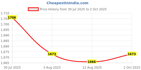 amazon.in Enakshi® 6xHighlighter Eyeshadow Palette Highly Pigmented Professional Smooth Girl Stytle A|Health & Beauty | Makeup | Face | Bronzers & Highlighters Price History Graph from 30 Jul 2025 to 2 Oct 2025