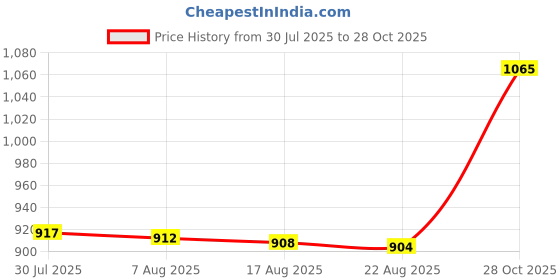 amazon.in Enakshi® 6xMakeup Mixing Palette Handheld Stainless Steel for Nail Art Artist Beauty Heart ring 5.5x5cm|Health & Beauty | Makeup | Makeup Tools & Accessories | Other Makeup Tools & Accs Price History Graph from 30 Jul 2025 to 28 Oct 2025
