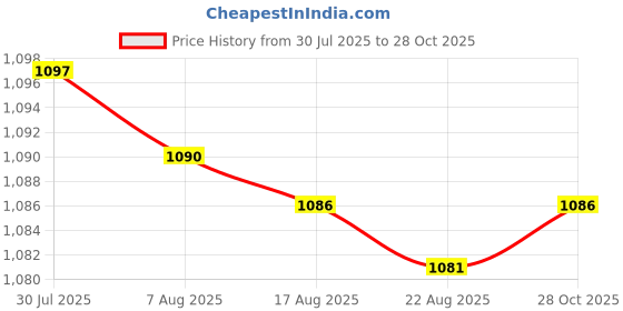 amazon.in Enakshi® 6xMakeup Mixing Palette Handheld Stainless Steel for Nail Art Artist Beauty Smiley ring 5.5x5cm|Health & Beauty | Makeup | Makeup Tools & Accessories | Other Makeup Tools & Accs Price History Graph from 30 Jul 2025 to 28 Oct 2025