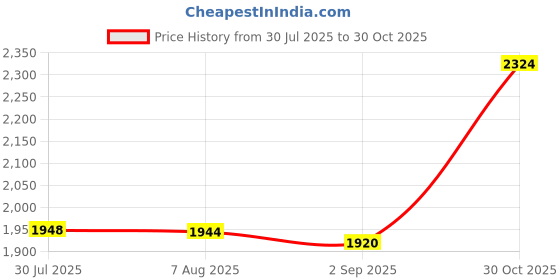 amazon.in Enakshi® 6xMoldable Temporary Repair Kit Filling Pellet for Staining Scary Themed Party 50ml|Health & Beauty | Oral Care | Denture Care Price History Graph from 30 Jul 2025 to 30 Oct 2025