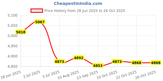 amazon.in Enakshi® 6xMotorcycle 304 SS Steel Brake line Hose AN3 Brake Hose |Parts & Accessories | Performance & Racing Parts | Auto Performance Parts | Fuel Systems | Hoses Lines & Fittings Price History Graph from 28 Jun 2025 to 26 Oct 2025