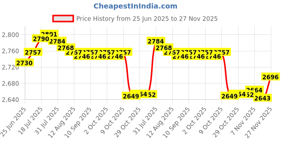 amazon.in Enakshi® 6xMultipurpose Car Rust Remover Spray for Door Handles Bikes Trucks 100ml| Automotive Tools & Supplies | Automotive Care & Detailing | Wheel/Tire Cleaners & Polishes Price History Graph from 25 Jun 2025 to 27 Nov 2025