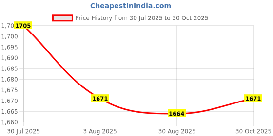 amazon.in Enakshi® 6xSphygmomanometer Tonometer Ball with End Valve Twist Release for Air Pillow|Health & Beauty | Medical, Mobility & Disability | Monitoring & Testing | Blood Pressure Monitoring Price History Graph from 30 Jul 2025 to 30 Oct 2025