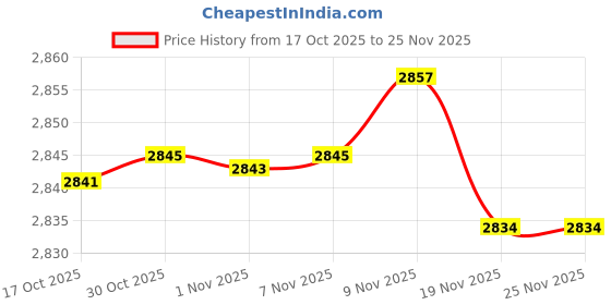 amazon.in Enakshi® 6xSquare Calligraphy Natural Inkstone Chinese Traditional Culture for Student|Collectibles | Pens & Writing Instruments | Calligraphy Tools Price History Graph from 17 Oct 2025 to 25 Nov 2025