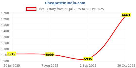 amazon.in Enakshi® 6xTemporary Tooth Filling Repair Kit Temporary Tooth Fix for Fake Teeth Veneer 200ml |Health & Beauty | Oral Care | Denture Care Price History Graph from 30 Jul 2025 to 30 Oct 2025
