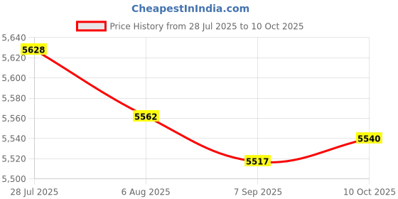 amazon.in Enakshi® 6xTRANSIT CAMSHAFT Sensor for Ford Transit MK6 2.0/2.4 TDCi 2000-2006 New| Parts & Accessories | Car & Truck Parts | Air Intake & Fuel Delivery | Sensors Price History Graph from 28 Jul 2025 to 10 Oct 2025