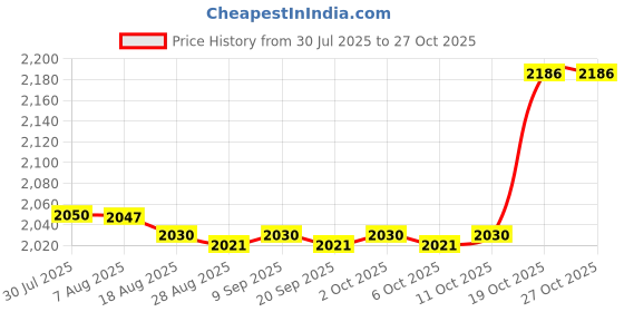 amazon.in Enakshi® 6xU Shaped Manual Kids Toothbrush Oral Cleaning for Kids Baby Blue 2-6 Years|Health & Beauty | Oral Care | Electric Toothbrushes Price History Graph from 30 Jul 2025 to 27 Oct 2025