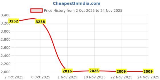 amazon.in Enakshi® 6xWooden Weaving Looms Kit DIY Tapestry Rug Loom Machine for Adults Beginners|Crafts | Needlecrafts & Yarn | Weaving | Weaving Looms Price History Graph from 2 Oct 2025 to 24 Nov 2025
