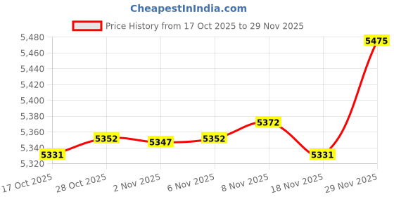 amazon.in Enakshi® 75x Display Stand Clear Acrylic Easel Holder Base Stand for Lighter Gift|Collectibles | Tobacciana | Lighters | Other Collectible Lighters Price History Graph from 17 Oct 2025 to 29 Nov 2025