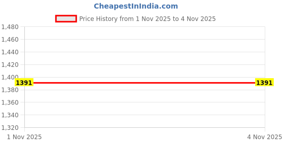 amazon.in Enakshi® 8 Pairs Doll Eyeballs Round Acrylic Eyes for DIY Doll Bear Crafts Supplies|Crafts | Multi-Purpose Craft Supplies | Crafting Pieces | Wiggle Eyes Price History Graph from 1 Nov 2025 to 2 Nov 2025