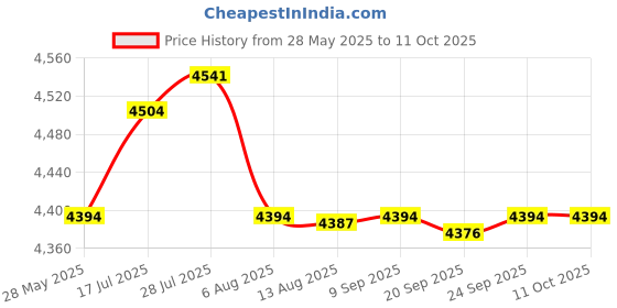 amazon.in Enakshi® 8 Pieces Spark Plug Wires for Avalanche 07-2008 M8-48322|Parts & Accessories | Car & Truck Parts | Ignition Systems | Ignition Wires Price History Graph from 28 May 2025 to 11 Oct 2025