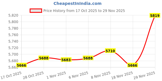 amazon.in Enakshi® 80pcs Lighter Display Stand Clear Acrylic Easel Holder Rack for Lighter Gift|Collectibles | Tobacciana | Lighters | Other Collectible Lighters Price History Graph from 17 Oct 2025 to 29 Nov 2025