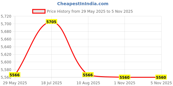 amazon.in Enakshi® 812647T1 812648T Carburetor for Mercury Marine 2Stroke 4-5HP Outboard Engine|Parts & Accessories | Boat Parts | Outboard Engines & Components | Oil Systems Price History Graph from 29 May 2025 to 1 Nov 2025