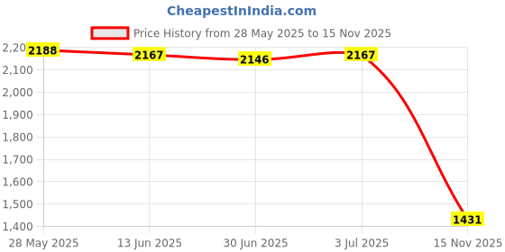 amazon.in Enakshi® 84040-F4050 Left Driver Side Power Window Switch for CHR 2016-2020|Parts & Accessories | Car & Truck Parts | Interior | Switches & Controls Price History Graph from 28 May 2025 to 15 Nov 2025