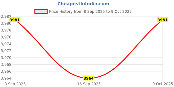 amazon.in Enakshi® 8mm HT Leads Blue Silicone Ignition Leads for 6 Cylinder Ignition Parts| Motors | Parts & Accessories |Ignition Wires|1 Set Spark Plug Ignition Wire Price History Graph from 8 Sep 2025 to 9 Oct 2025