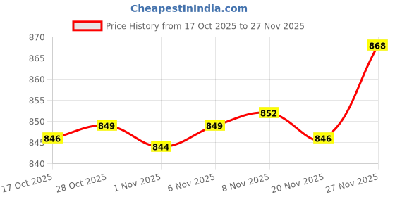 amazon.in Enakshi® 8PC Lighter Display Stand Clear Acrylic Easel Holder Rack for Lighter|Collectibles | Tobacciana | Lighters | Other Collectible Lighters Price History Graph from 17 Oct 2025 to 27 Nov 2025