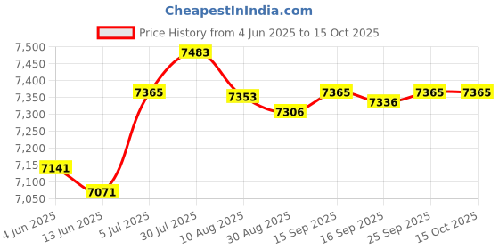 amazon.in Enakshi® 8Pcs Combustion Leak Test Kit Road Tractors for Cars Trucks Simple Operation|Automotive Tools & Supplies | Diagnostic Service Tools | Compression & Vacuum Testers Price History Graph from 4 Jun 2025 to 14 Oct 2025