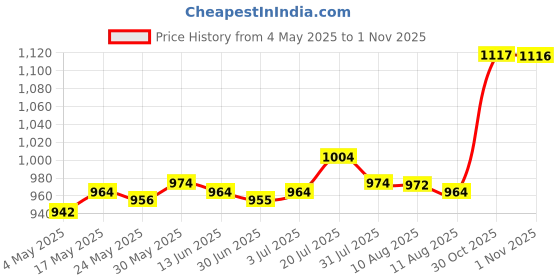 amazon.in Enakshi® 8Pcs Fountain Pump Nozzle Pool Sprayer Fountain Nozzle for|Home & Garden | Yard Garden & Outdoor Living | Ponds & Water Features | Pond & Fountain Pumps Price History Graph from 4 May 2025 to 1 Nov 2025