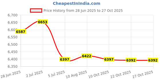 amazon.in Enakshi® 8xMotorcycle 304 SS Steel Brake line Hose AN3 Brake Hose |Parts & Accessories | Performance & Racing Parts | Auto Performance Parts | Fuel Systems | Hoses Lines & Fittings Price History Graph from 28 Jun 2025 to 27 Oct 2025