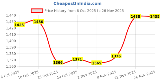 amazon.in enakshi (label) Enakshi® 9 Pairs Soft Women's Triangle Bra Pads Inserts for Sports Bra Bikini|Crafts | Sewing | Foundations & Undergarments | Bra Cup Pads enakshi (label) Price History Graph from 6 Oct 2025 to 25 Nov 2025