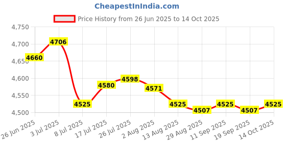 amazon.in Enakshi® 9x1 Piece Auto Car Engine Spark Plug Cable Ignition Wire| Parts & Accessories | Car & Truck Parts | Ignition Systems | Ignition Wires Price History Graph from 26 Jun 2025 to 14 Oct 2025