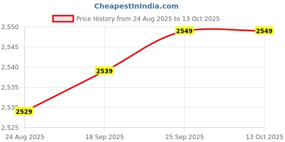 amazon.in Enakshi® A-Frame Dumbbell Rack Stand Only-5 Tier Weight Rack for Dumbbells Home Gym|Sporting Goods | Fitness Running & Yoga | Strength Training | Weight Storage Price History Graph from 24 Aug 2025 to 13 Oct 2025