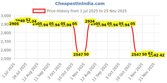 amazon.in Enakshi® Ab Exercise Mat Support Abdominal Training Pad for Gym Exercise Fitness|Sporting Goods | Fitness, Running & Yoga | Fitness Equipment & Gear | Abdominal Exercisers Price History Graph from 1 Jul 2025 to 25 Nov 2025