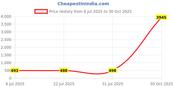 amazon.in Enakshi® Ab Roller Multi Angle Side Slip with Elbow Support for Strength Training|Sporting Goods | Fitness, Running & Yoga | Fitness Equipment & Gear | Abdominal Exercisers Price History Graph from 6 Jul 2025 to 30 Oct 2025