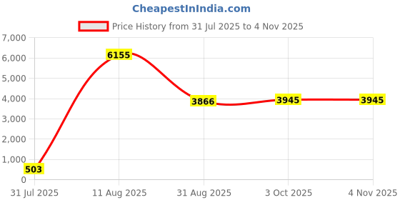 amazon.in Enakshi® Ab Roller Multi Angle Side Slip with Elbow Support for Strength Training|Sporting Goods | Fitness, Running & Yoga | Fitness Equipment & Gear | Abdominal Exercisers Price History Graph from 31 Jul 2025 to 3 Nov 2025